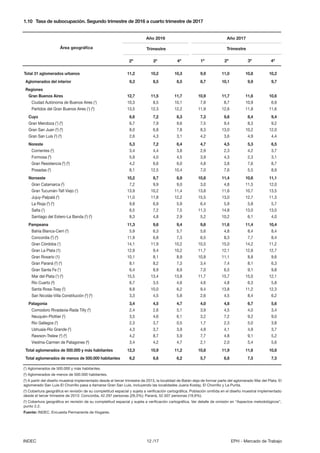 12 /17INDEC EPH - Mercado de Trabajo
1.10	 Tasa de subocupación. Segundo trimestre de 2016 a cuarto trimestre de 2017
(1
)...