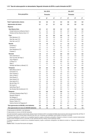 14 /17INDEC EPH - Mercado de Trabajo
1.12	 Tasa de subocupación no demandante. Segundo trimestre de 2016 a cuarto trimestr...