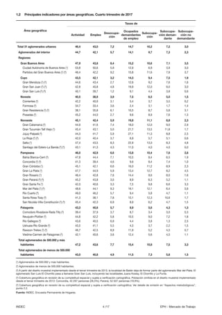 4 /17INDEC EPH - Mercado de Trabajo
Total 31 aglomerados urbanos	 46,4	 43,0	 7,2	 14,7	 10,2	 7,2	 3,0
Aglomerados del in...