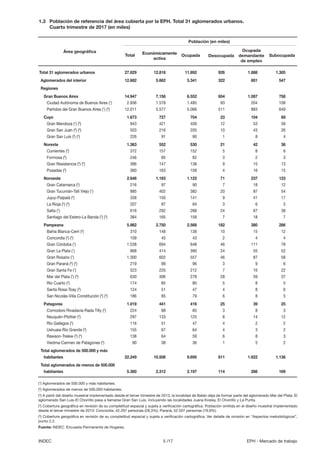 5 /17INDEC EPH - Mercado de trabajo
Total 31 aglomerados urbanos	 27.629	 12.818	 11.892	 926	 1.888	 1.305
Aglomerados de...