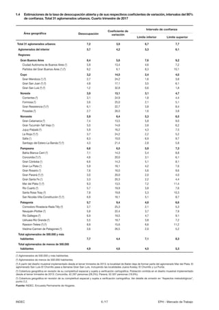 6 /17INDEC EPH - Mercado de Trabajo
Total 31 aglomerados urbanos	 7,2	 3,9	 6,7	 7,7
Aglomerados del interior	 5,7	 4,2	 5...