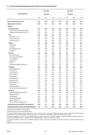 8 /17INDEC EPH - Mercado de Trabajo
Total 31 aglomerados urbanos	 46,0	46,0	45,3	45,5	45,4	46,3	46,4
Aglomerados del inter...