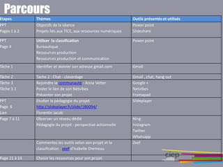 Parcours 
Etapes Thèmes Outils présentés et utilisés 
PPT 
Objectifs de la séance 
Power point 
Pages 1 à 2 
Projets liés aux TICE, aux ressources numériques 
Slideshare 
PPT 
Page 4 
Utiliser la classification 
Bureautique 
Ressources production 
Ressources production et communication 
Power point 
Tâche 1 Identifier et donner son adresse gmail.com Gmail 
Tâche 2 Tache 2 : Chat - clavardage Gmail , chat, hang out 
Tâche 3 
Tâche 3.1 
Rejoindre la communauté - Anna Vetter 
Poster le lien de son Netvibes 
Présenter son projet 
Google + 
Netvibes 
Framapad 
PPT 
Page 6 
Lien 
Etudier la pédagogie du projet 
http://slideplayer.fr/slide/180094/ 
Florentin Jacob 
Slideplayer 
Page 7 à 11 Observer un réseau dédié 
Pédagogie du projet - perspective actionnelle 
Ning 
Instagram 
Twitter 
Whatsapp 
Commentez les outils selon son projet et la 
classification - zeef d'Isabelle Dremeau 
Zeef 
Page 11 à 14 Choisir les ressources pour son projet 
 