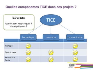 Quelles composantes TICE dans ces projets ? 
Tour de table 
Quelles sont vos pratiques ? 
Vos expériences ? 
Pilotage 
Conception 
Production 
finale 
TICE 
bureautique ressources communication 
 