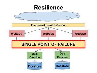 Resilience
Front-end Load Balancer
Webapp

Webapp

Webapp

SINGLE POINT OF FAILURE
Doc
Service

Doc
Service

Docstore

Docstore

 