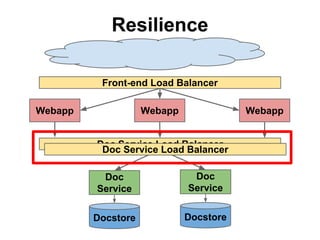 Resilience
Front-end Load Balancer
Webapp

Webapp

Webapp

Doc Service Load Balancer
Doc Service Load Balancer
Doc
Service

Doc
Service

Docstore

Docstore

 