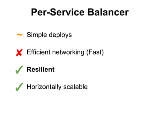 Per-Service Balancer

~

Simple deploys

✘ Efficient networking (Fast)
✓ Resilient
✓ Horizontally scalable

 