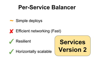 Per-Service Balancer

~

Simple deploys

✘ Efficient networking (Fast)
✓ Resilient
✓ Horizontally scalable

Services
Version 2

 