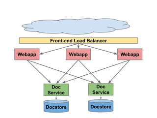 Front-end Load Balancer
Webapp

Webapp

Webapp

Doc
Service

Doc
Service

Docstore

Docstore

 