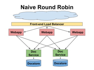 Naive Round Robin
Front-end Load Balancer
Webapp

Webapp

Webapp

Doc
Service

Doc
Service

Docstore

Docstore

 