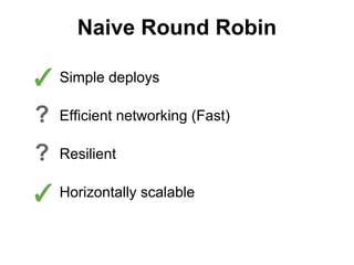 Naive Round Robin

✓ Simple deploys
?

Efficient networking (Fast)

?

Resilient

✓ Horizontally scalable

 