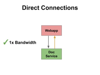 Direct Connections

Webapp

✓1x Bandwidth
Doc
Service

 