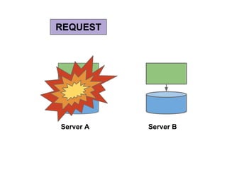 REQUEST

Server A

Server B

 