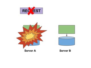 ✘

REQUEST

Server A

Server B

 