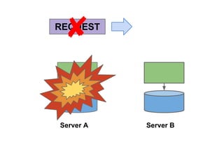✘

REQUEST

Server A

Server B

 