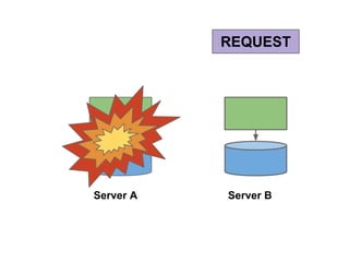 REQUEST

Server A

Server B

 