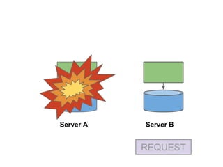 Server A

Server B

REQUEST

 