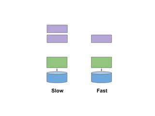 Slow

Fast

 