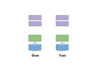 Slow

Fast

 
