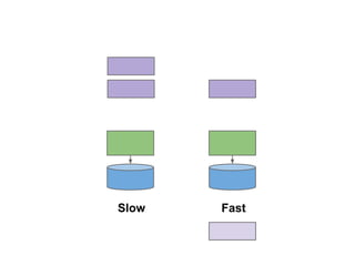 Slow

Fast

 