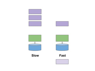 Slow

Fast

 