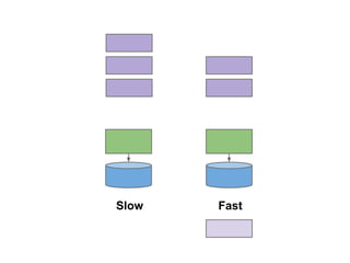 Slow

Fast

 