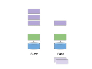 Slow

Fast

 
