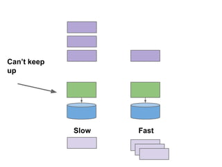 Can’t keep
up

Slow

Fast

 
