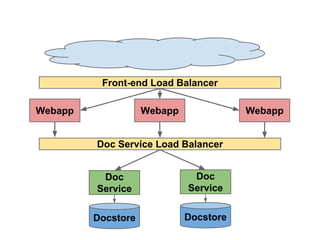 Front-end Load Balancer
Webapp

Webapp

Webapp

Doc Service Load Balancer
Doc
Service

Doc
Service

Docstore

Docstore

 