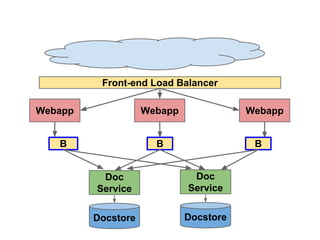 Front-end Load Balancer
Webapp

Webapp

B

Webapp

B

B

Doc
Service

Doc
Service

Docstore

Docstore

 