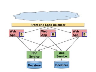 Front-end Load Balancer
Web
App

Web
App

B

Web
App

B

Doc
Service

Doc
Service

Docstore

Docstore

B

 