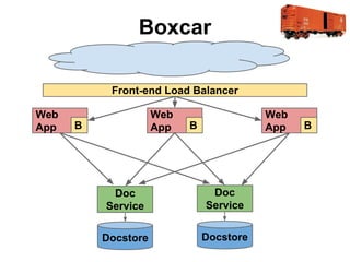 Boxcar
Front-end Load Balancer
Web
App

Web
App

B

Web
App

B

Doc
Service

Doc
Service

Docstore

Docstore

B

 
