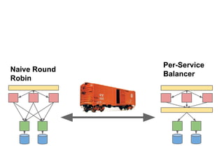 Naive Round
Robin

Per-Service
Balancer

 