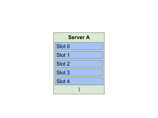 Server A
Slot 0
Slot 1
Slot 2
Slot 3
Slot 4
...

 