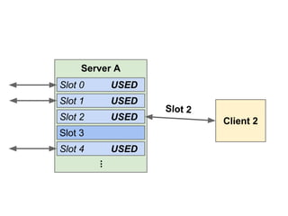 Server A
Slot 0

USED

Slot 1

USED

Slot 2

USED

Slot 3
Slot 4

USED

Slot 2
Client 2

...

 