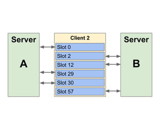 Server

Client 2

Server

Slot 0
Slot 2

A

Slot 12
Slot 29
Slot 30
Slot 57

B

 