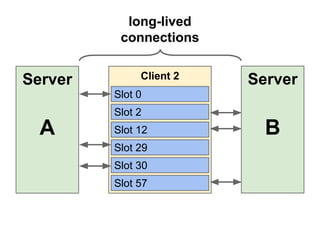 long-lived
connections

Server

Client 2

Server

Slot 0
Slot 2

A

Slot 12
Slot 29
Slot 30
Slot 57

B

 