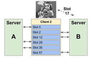 Slot
17

Server

Client 2

Server

Slot 0
Slot 2

A

Slot 12
Slot 29
Slot 30
Slot 57

B

 