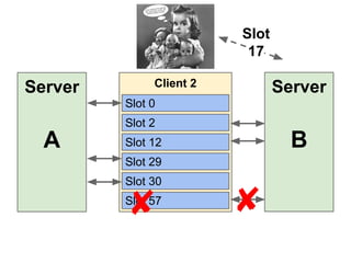 Slot
17

Server

Client 2

Server

Slot 0
Slot 2

A

B

Slot 12
Slot 29
Slot 30

✘

Slot 57

✘

 