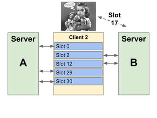 Slot
17

Server

Client 2

Server

Slot 0
Slot 2

A

Slot 12
Slot 29
Slot 30

B

 
