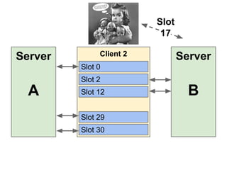 Slot
17

Server

Client 2

Server

Slot 0
Slot 2

A

Slot 12
Slot 29
Slot 30

B

 