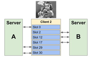 Server

Client 2

Server

Slot 0
Slot 2

A

Slot 12
Slot 17
Slot 29
Slot 30

B

 