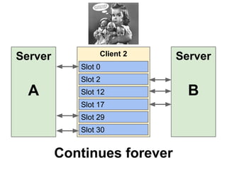 Server

Client 2

Server

Slot 0
Slot 2

A

Slot 12
Slot 17
Slot 29
Slot 30

Continues forever

B

 