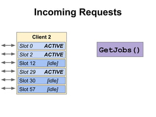 Incoming Requests
Client 2
Slot 0

ACTIVE

Slot 2

ACTIVE

Slot 12

[idle]

Slot 29

ACTIVE

Slot 30

[idle]

Slot 57

[idle]

GetJobs()

 