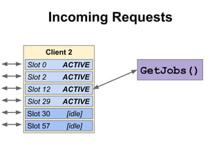 Incoming Requests
Client 2
Slot 0

ACTIVE

Slot 2

ACTIVE

Slot 12

ACTIVE

Slot 29

ACTIVE

Slot 30

[idle]

Slot 57

[idle]

GetJobs()

 