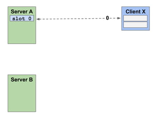 Server A
slot 0

Server B

Client X
0

 