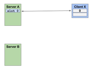 Server A
slot 0

Server B

Client X
0

 