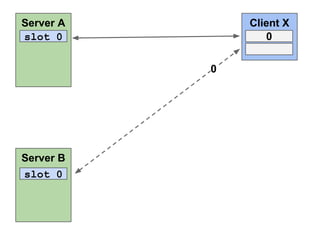 Server A
slot 0

Client X
0
0

Server B
slot 0

 