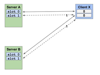 Server A
slot 0
slot 1

1
1

Server B
slot 0
slot 1

Client X
0
0

 