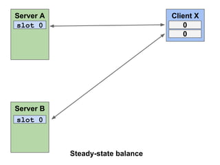 Server A
slot 0

Client X
0
0

Server B
slot 0

Steady-state balance

 